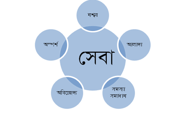মার্কেটিং বেসিক